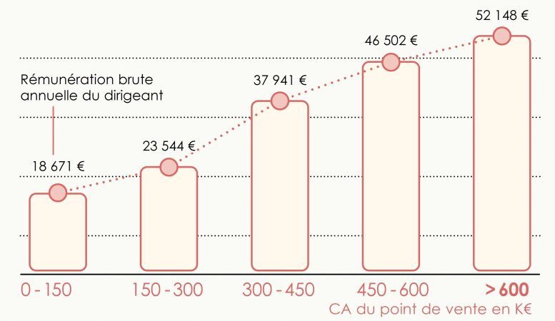 Le secteur de la boulangerie-pâtisserie reste dynamique malgré des défis persistants