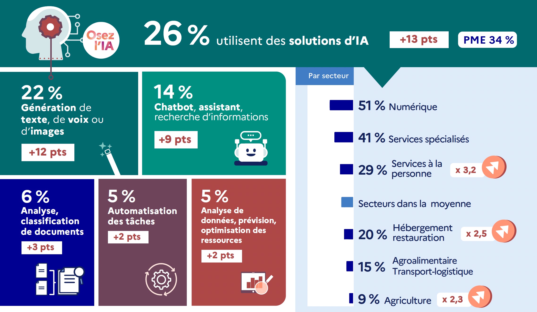 Numérique et intelligence artificielle dans les TPE-PME : des progrès malgré des défis persistants