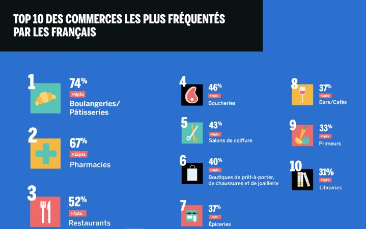 Les boulangeries-pâtisseries demeurent les commerces préférés des Français