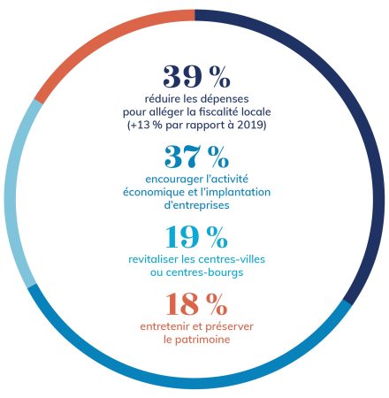 Elections Municipales 2026 : l&rsquo;U2P appelle au dialogue social