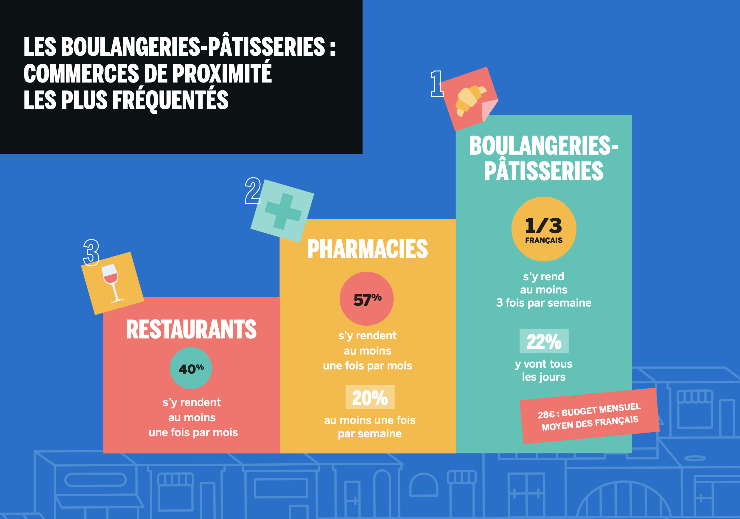 Les boulangeries-pâtisseries toujours en tête des commerces les plus appréciés des Français