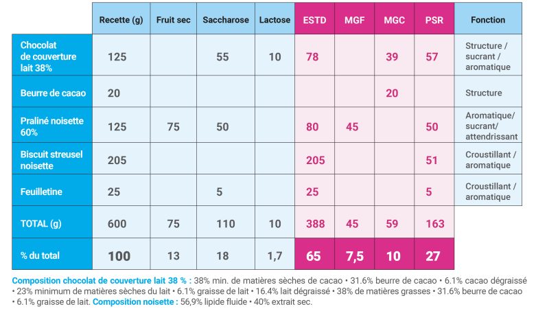 Réaliser un croustillant sur mesure